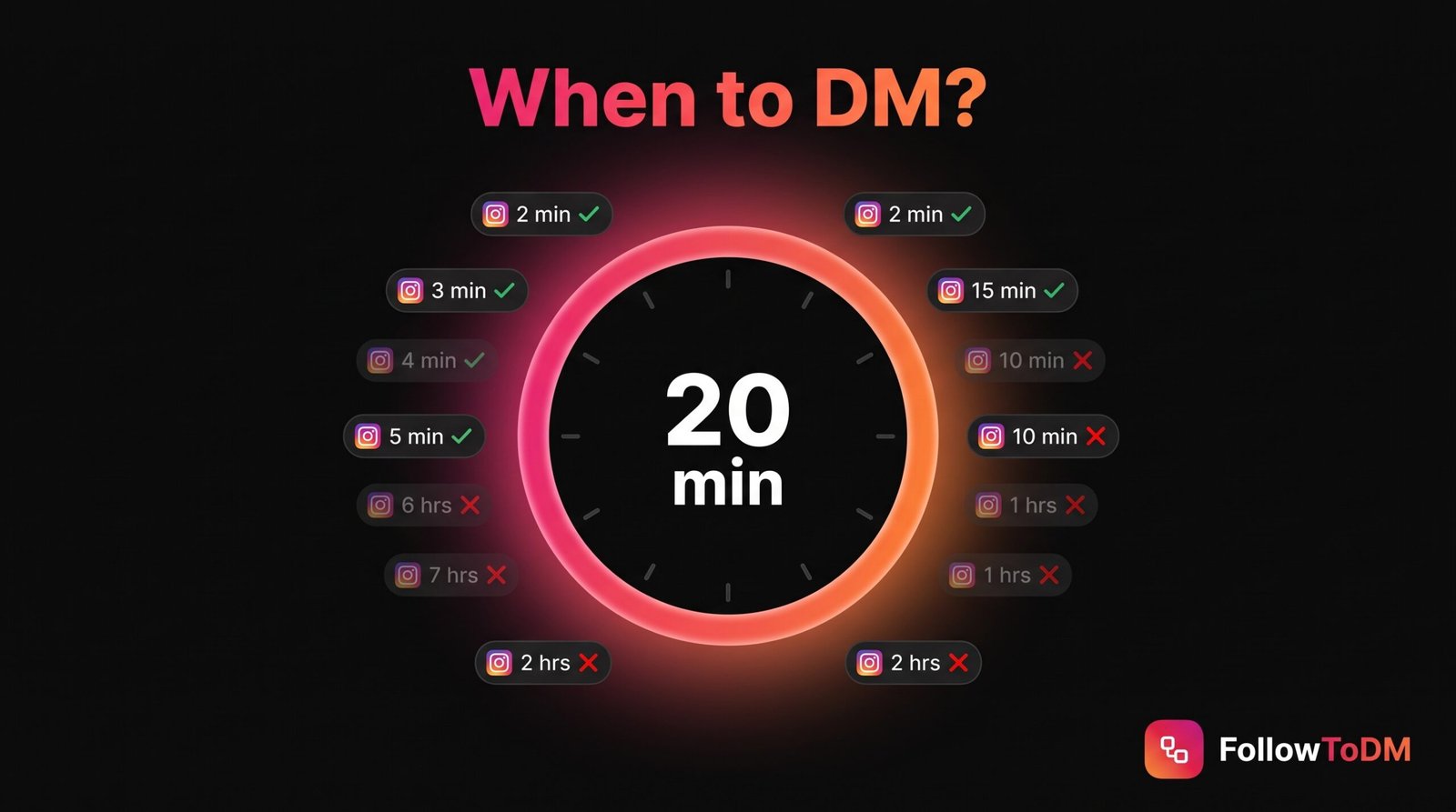 When to Send a DM When Someone Just Followed You?